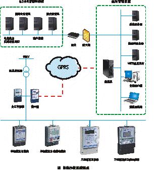 自动抄表系统及载波系列电能表